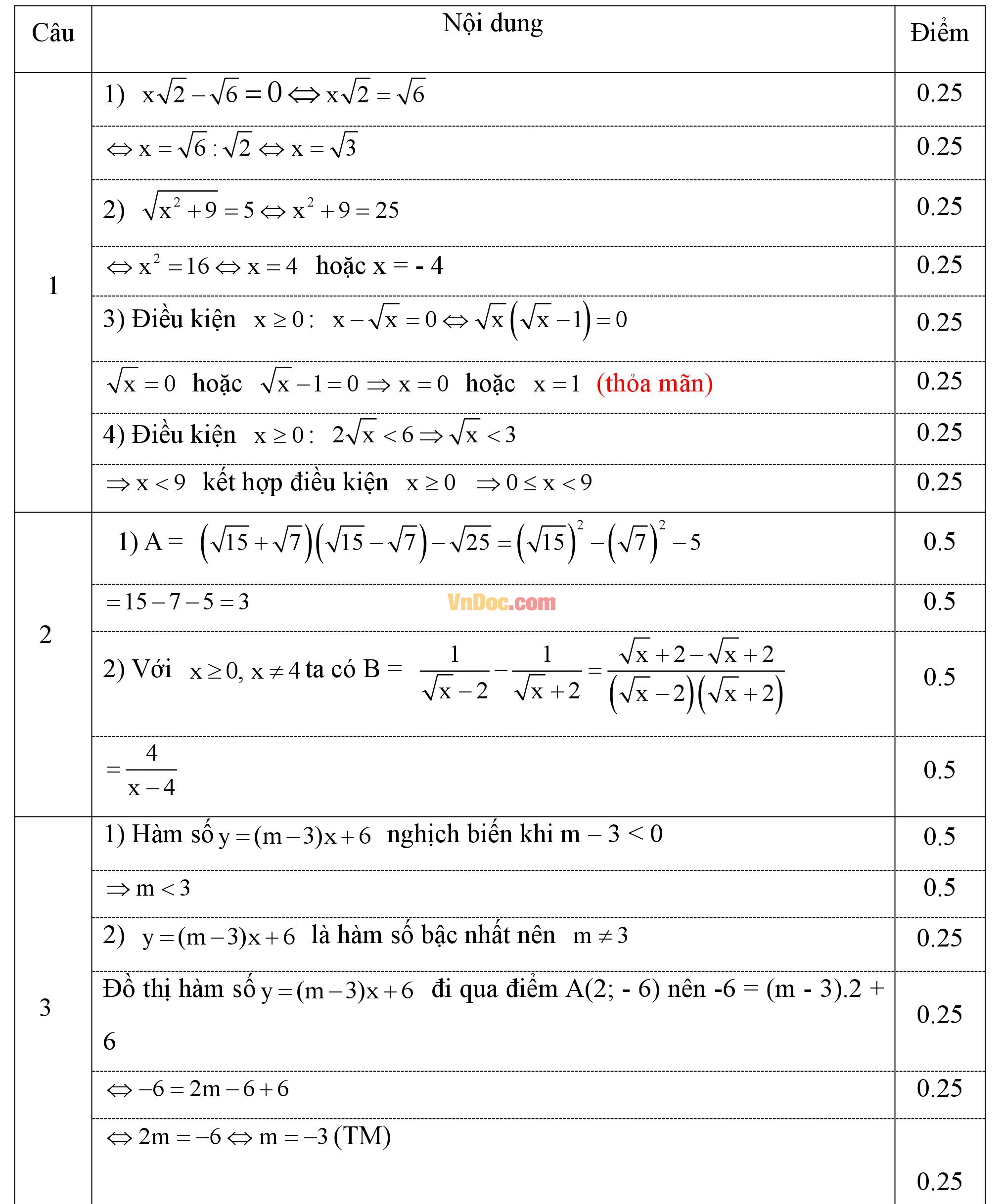 Đáp án đề thi hk 1 môn Toán lớp 9 Đáp án đề thi hk 1 môn Toán lớp 9