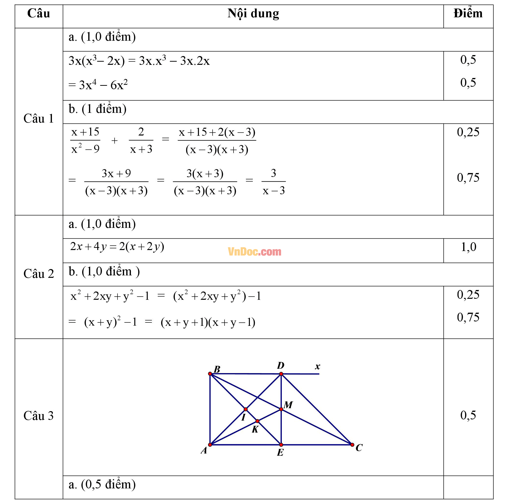 Đáp án đề thi hk1 môn Toán lớp 8 Đáp án đề thi hk1 môn Toán lớp 8