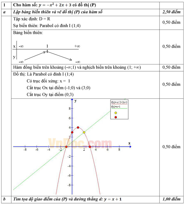 Đề thi học kì 1 môn Toán lớp 10 có đáp án