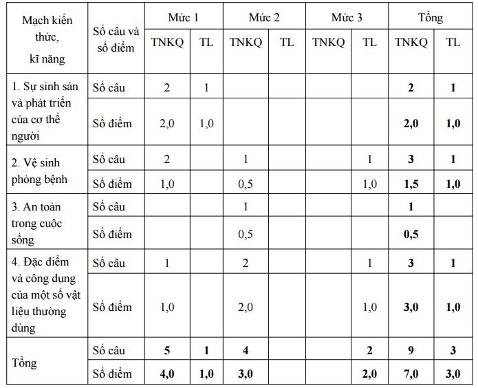 Đề kiểm tra học kì 1 môn Khoa học 