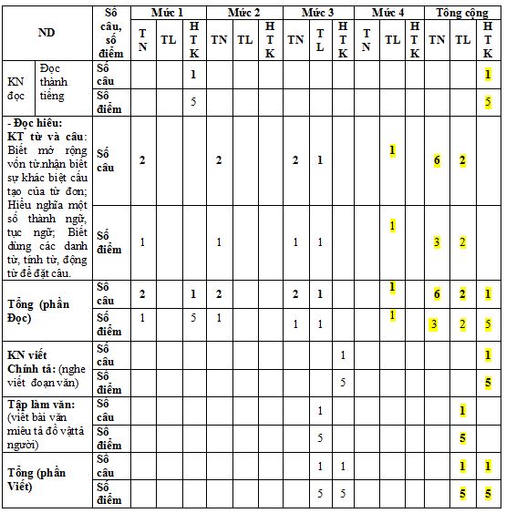 Đề thi học kì 1 môn Tiếng Việt lớp 4