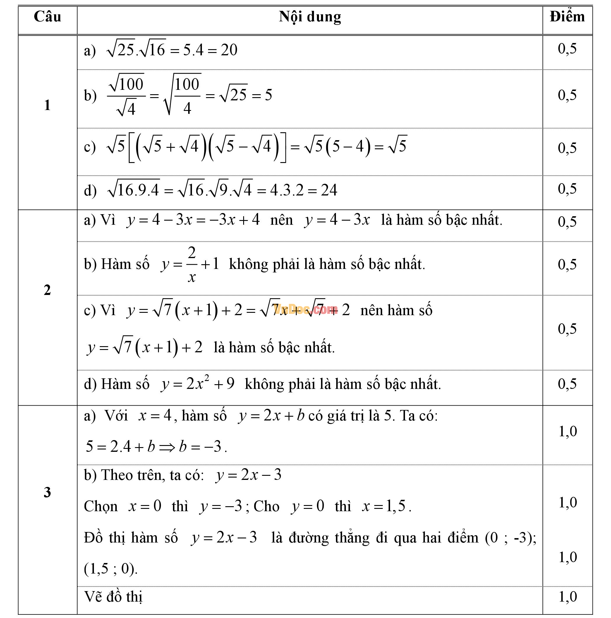 Đáp án đề thi hk1 môn Toán lớp 9