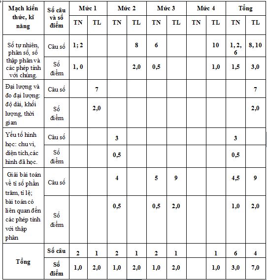 Đề thi học kì 1 lớp 5 môn Toán 
