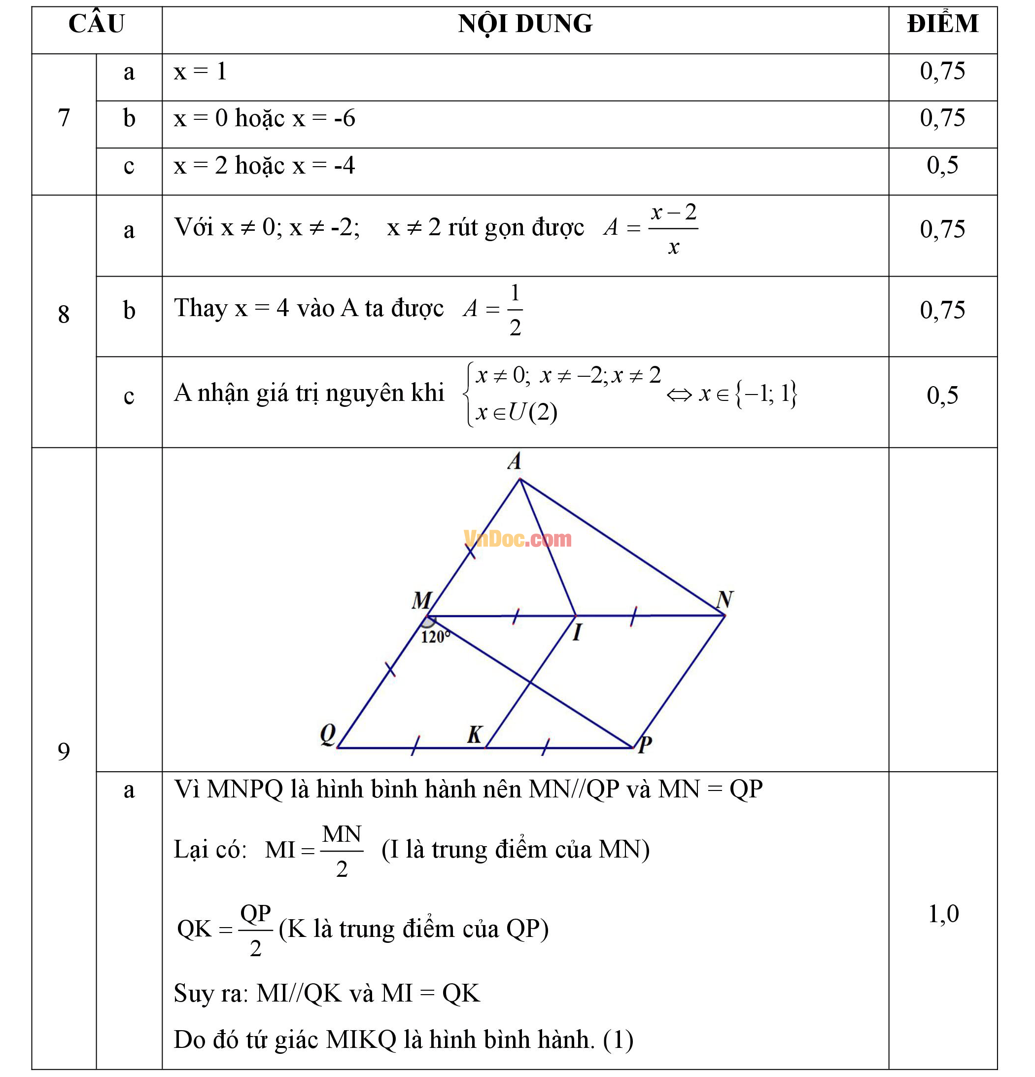 Đáp án đề thi hk1 môn toán lớp 8