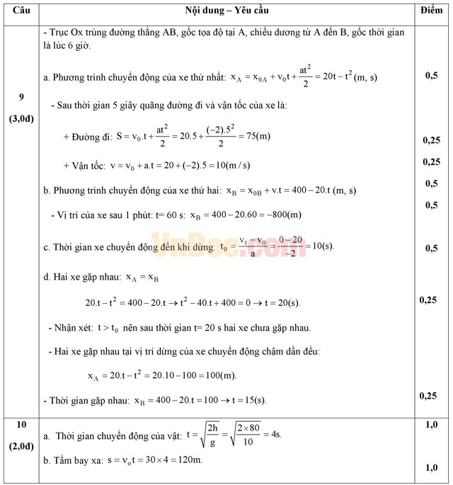 Đề thi học kì 1 môn Vật lý lớp 10 có đáp án