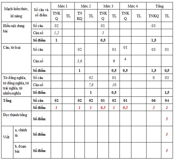 Đề thi học kì 1 môn Tiếng Việt lớp 5