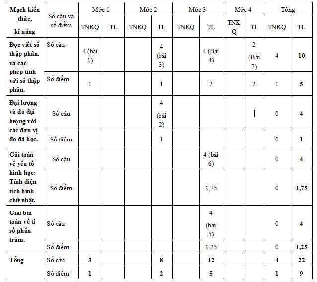 Bộ đề thi học kì 1 môn Toán lớp 5