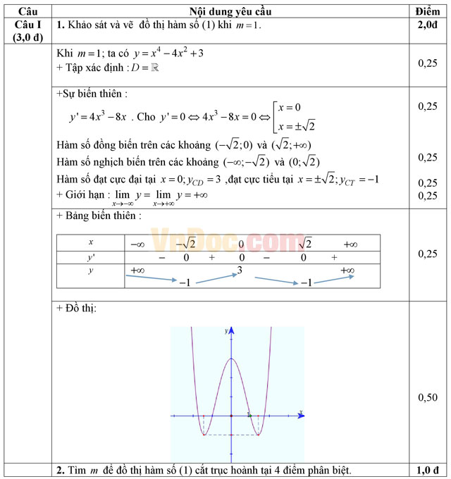 Đề kiểm tra học kỳ I môn Toán lớp 12 có đáp án