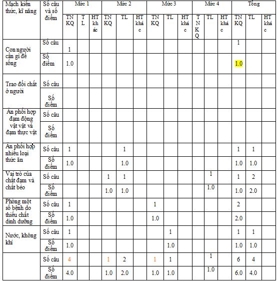 Đề thi học kì 1 môn Khoa học lớp 4