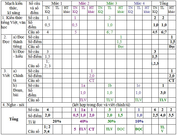 Đề thi học kì 1 môn Tiếng Việt lớp 4