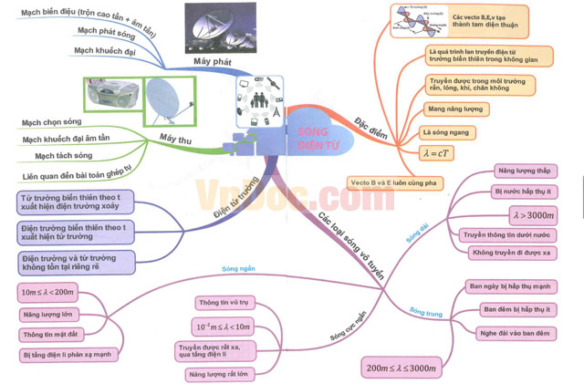 Sơ đồ tư duy môn Vật lý lớp 12