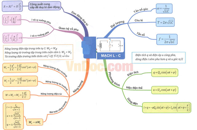 Sơ đồ tư duy môn Vật lý lớp 12
