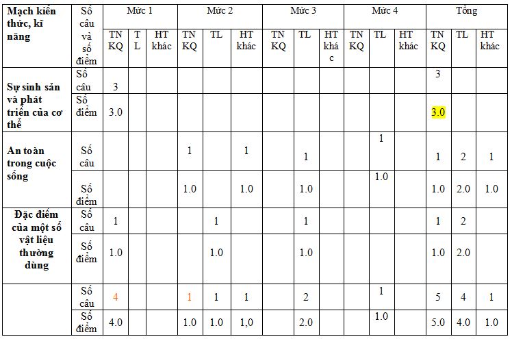 Đề thi học kì 1 môn Khoa học lớp 5