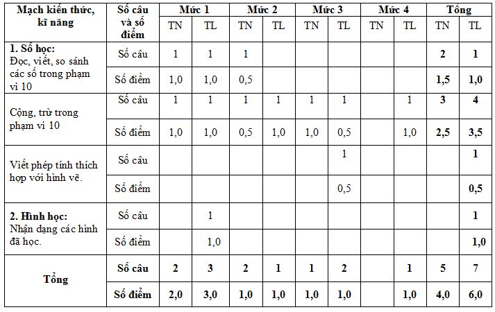 Đề thi học kì 1 môn Toán lớp 1
