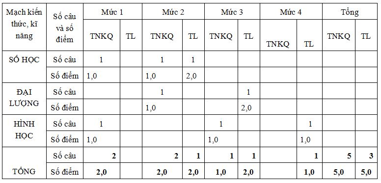Đề thi học kì 1 môn Toán lớp 1