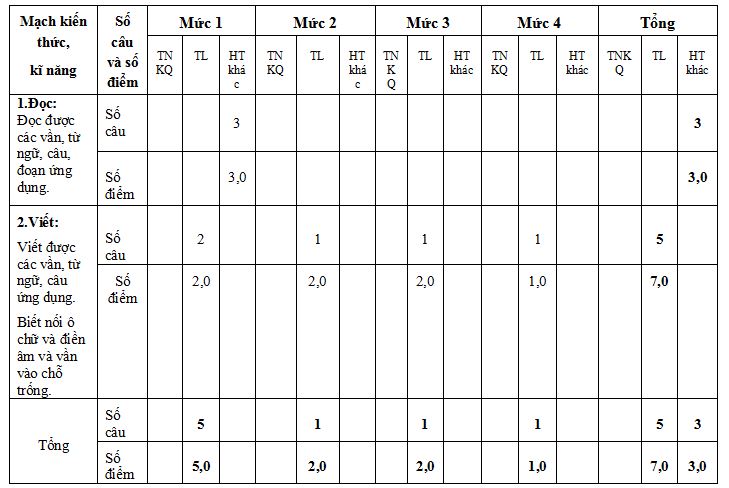 Bộ đề thi học kì 1 lớp 1 theo TT 22