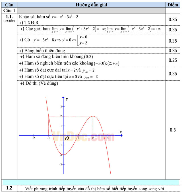 Đề thi học kì 1 môn Toán lớp 12 có đáp án