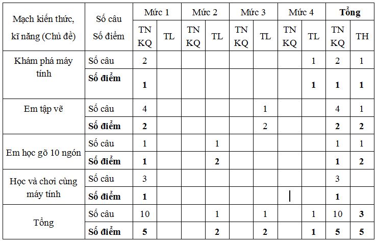 Đề thi học kì 1 môn Tin học lớp 4