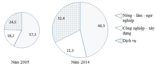 Đề thi học kì 1 môn Địa lý lớp 12 trường THPT Lê Quý Đôn, Hải Phòng năm học 2016 - 2017 Đề thi học kì 1 môn Địa lý lớp 12 có đáp án