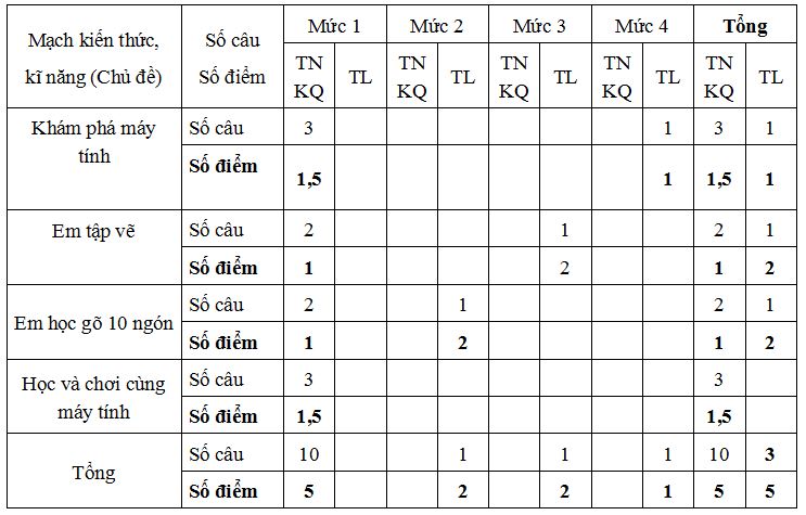 Đề thi học kì 1 môn Tin lớp 5