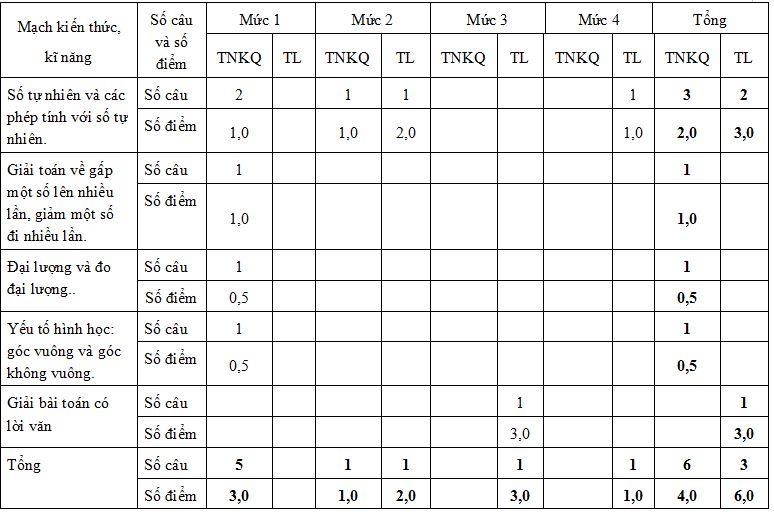 Bộ đề thi học kì 1 môn Toán lớp 3