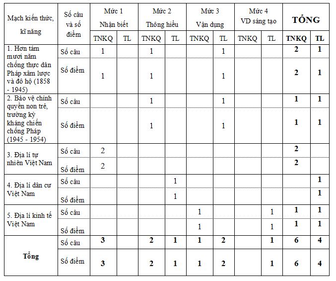 Ma trận đề thi học kì 1 lớp 5 theo Thông tư 22