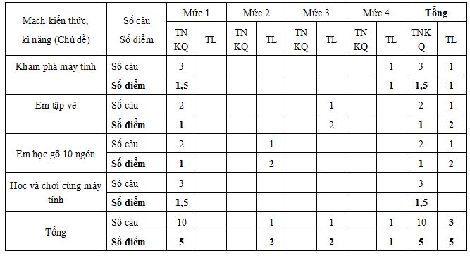 Ma trận đề thi học kì 1 lớp 5 theo Thông tư 22
