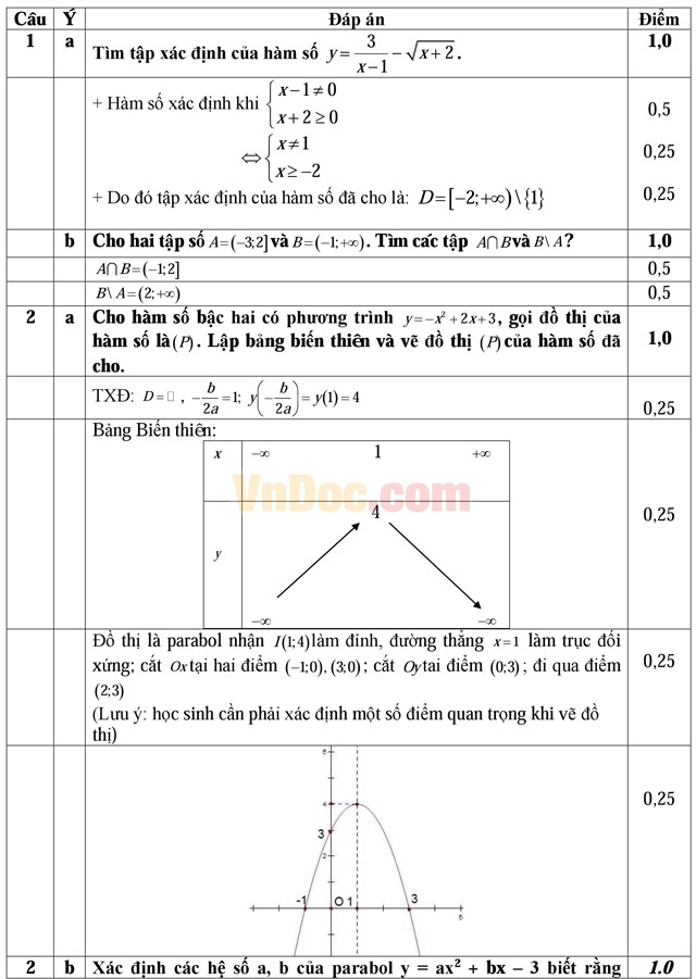Đề thi học kì 1 môn Toán lớp 10 trường THCS&THPT Võ Thị Sáu, Phú Yên năm học 2016 - 2017 Đề thi học kì 1 môn Toán lớp 10 có đáp án