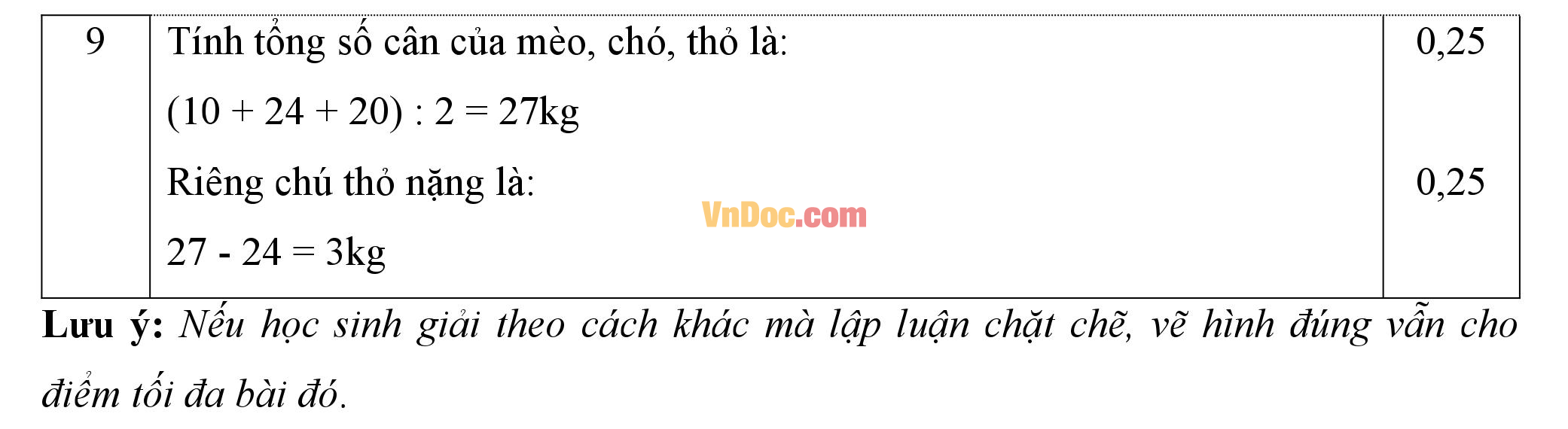 Đáp án đề thi học kì 1 môn Toán lớp 6