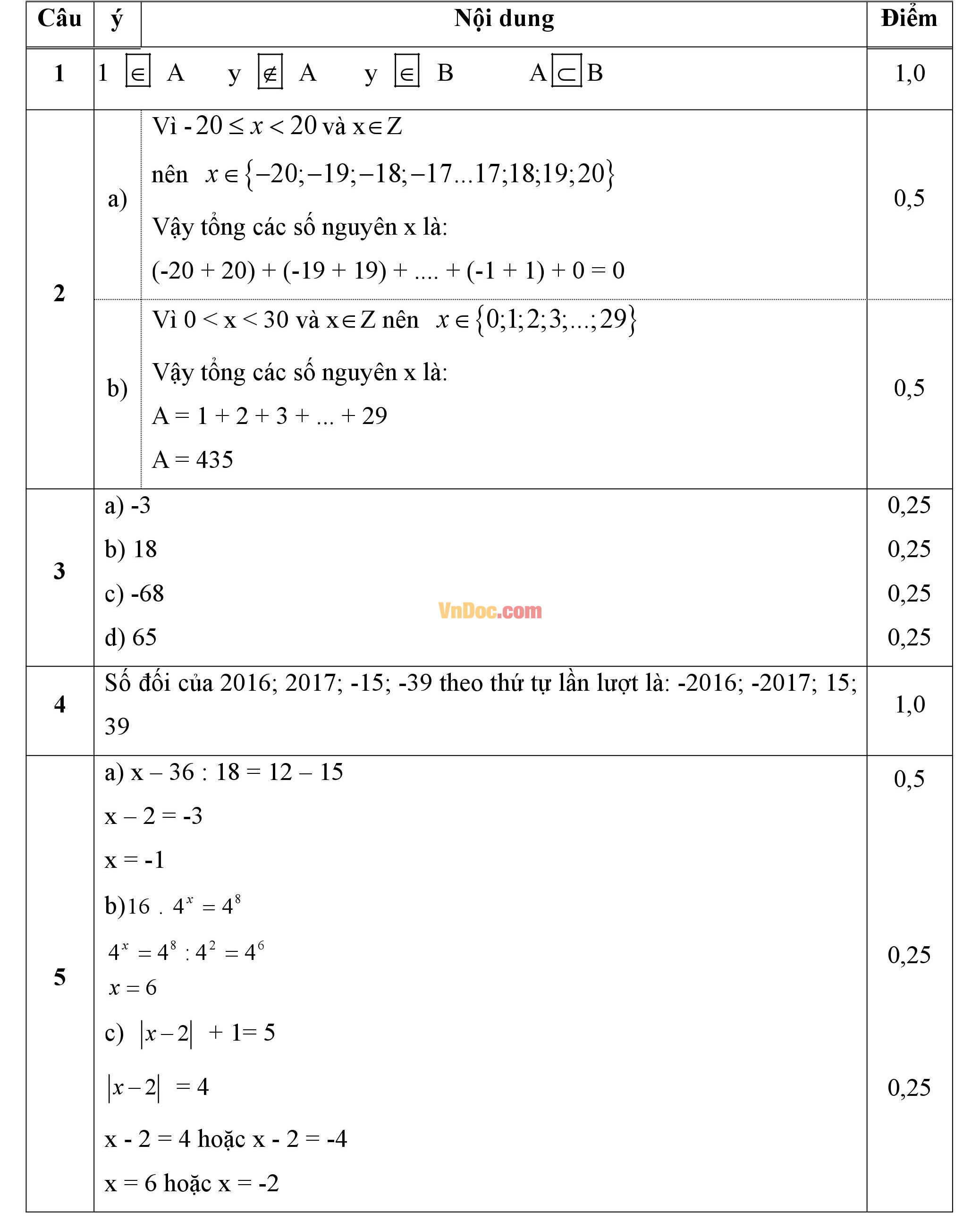 Đáp án đề thi học kì 1 môn Toán lớp 6