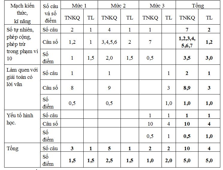 Bộ đề thi học kì 1 môn Toán lớp 1