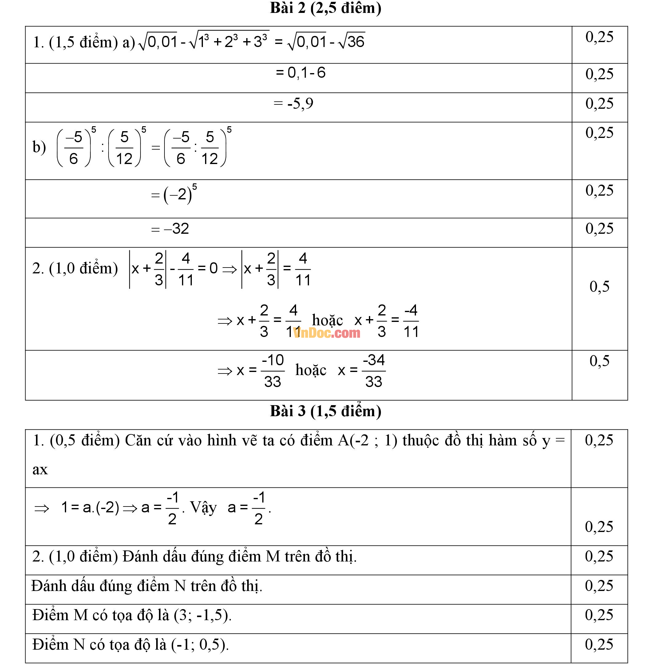 Đáp án đề thi hk1 môn Toán lớp 7