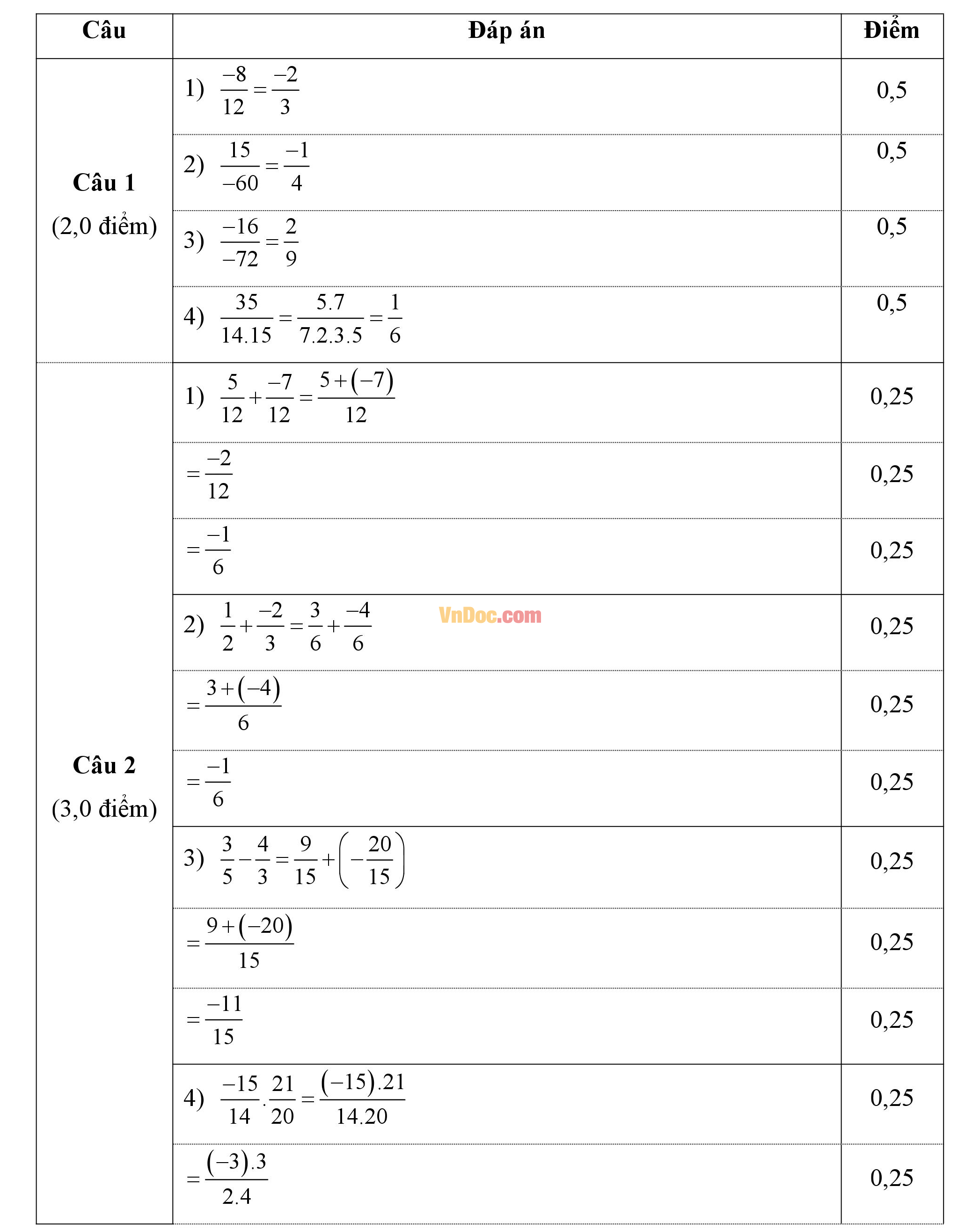 Đáp án đề thi giữa hk2 môn Toán đại số lớp 6 Đáp án đề thi giữa hk2 môn Toán đại số lớp 6