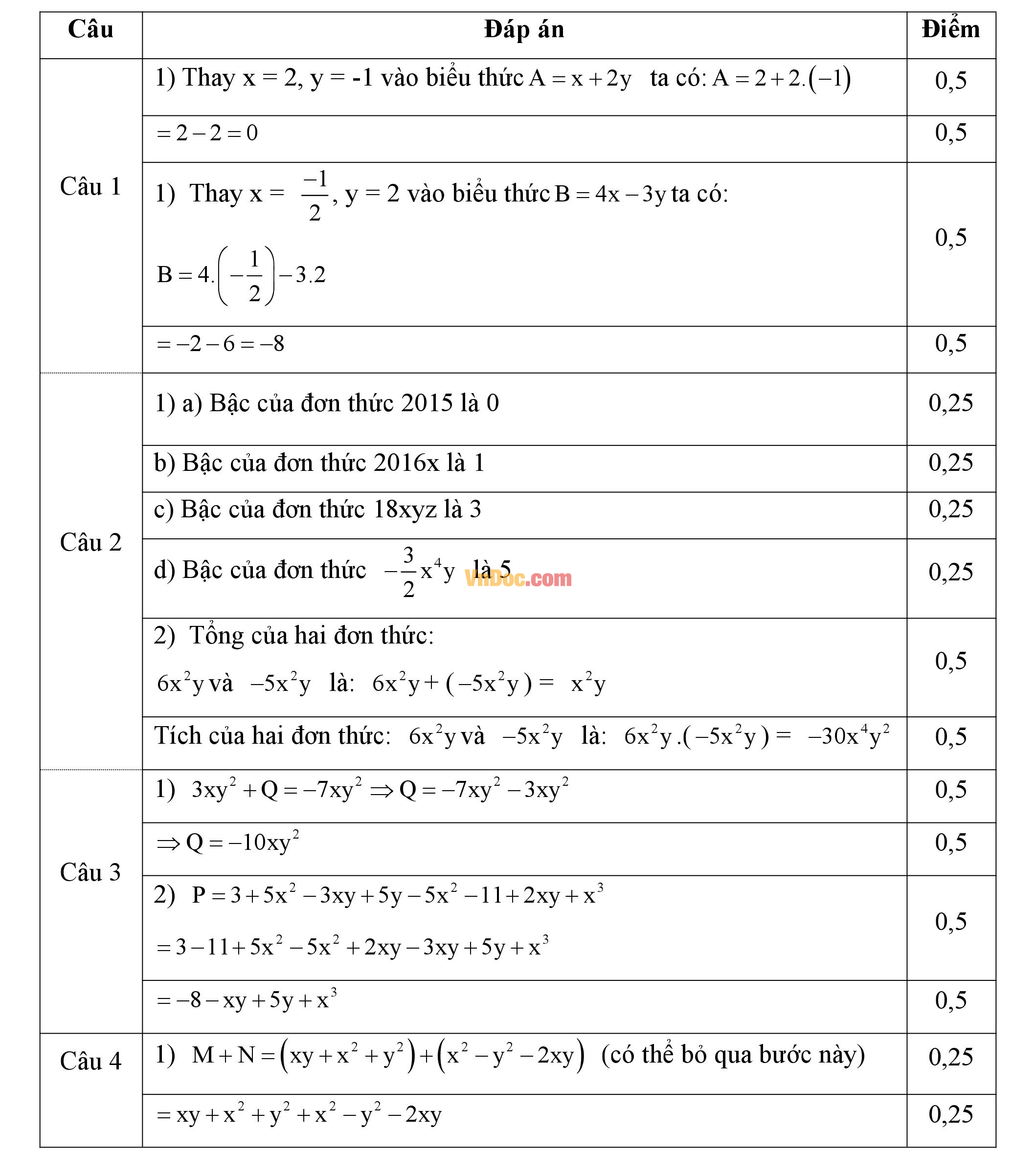 Đáp án đề thi giữa hk2 môn toán đại số lớp 7 Đáp án đề thi giữa hk2 môn toán đại số lớp 7