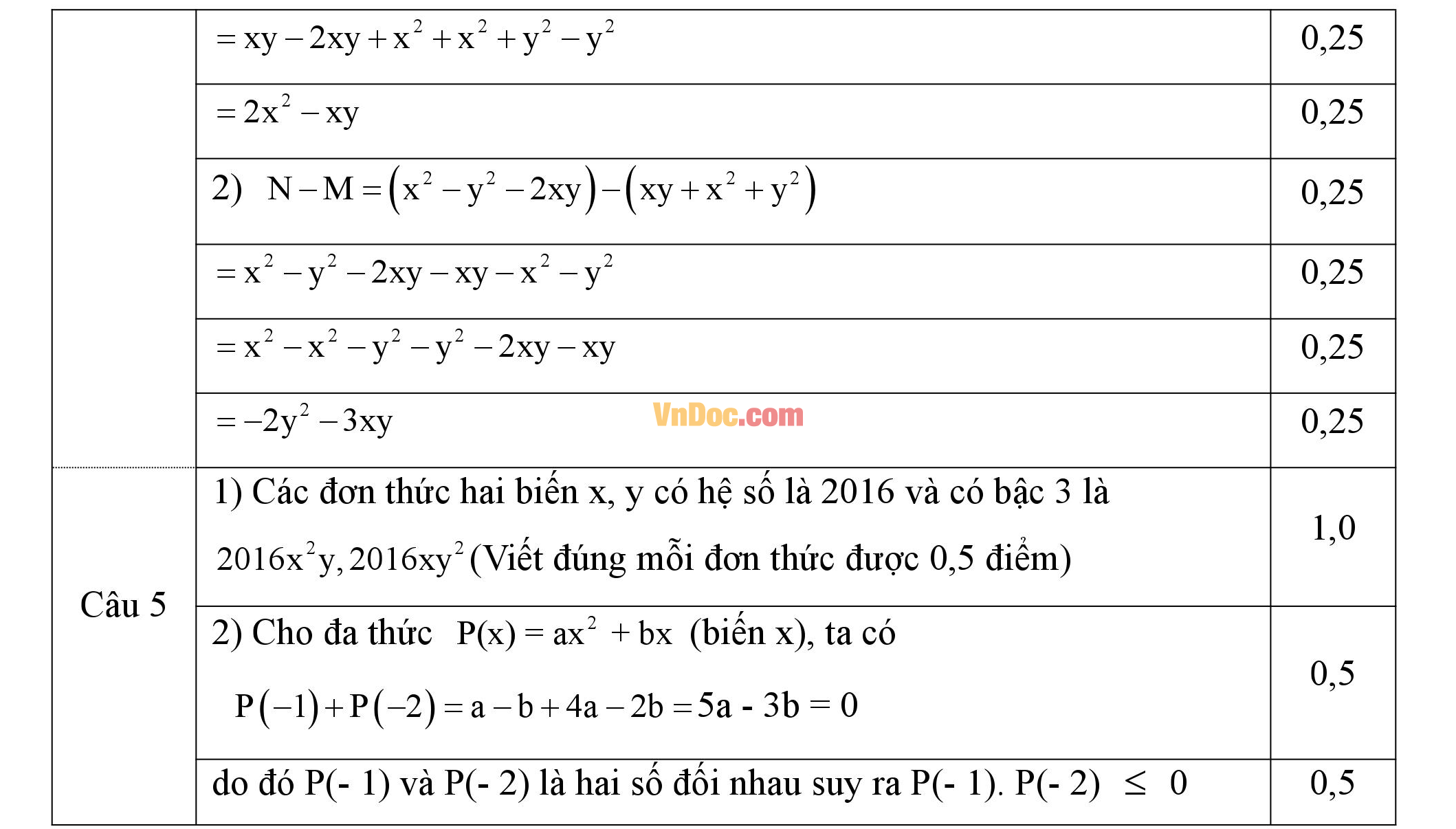 Đáp án đề thi giữa hk2 môn toán đại số lớp 7 Đáp án đề thi giữa hk2 môn toán đại số lớp 7