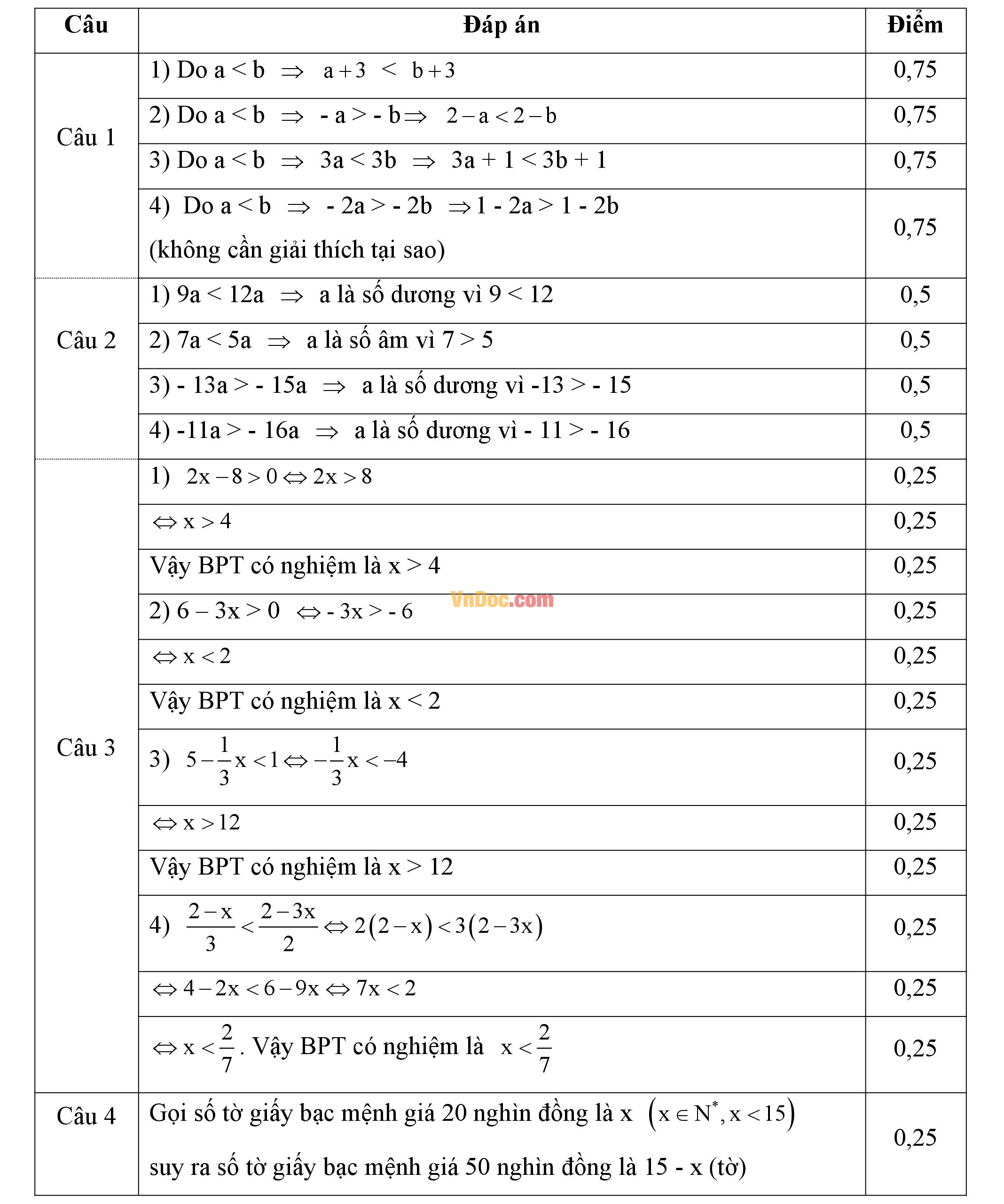 Đáp án đề thi giữa hk2 môn toán đại số lớp 8 Đáp án đề thi giữa hk2 môn toán đại số lớp 8