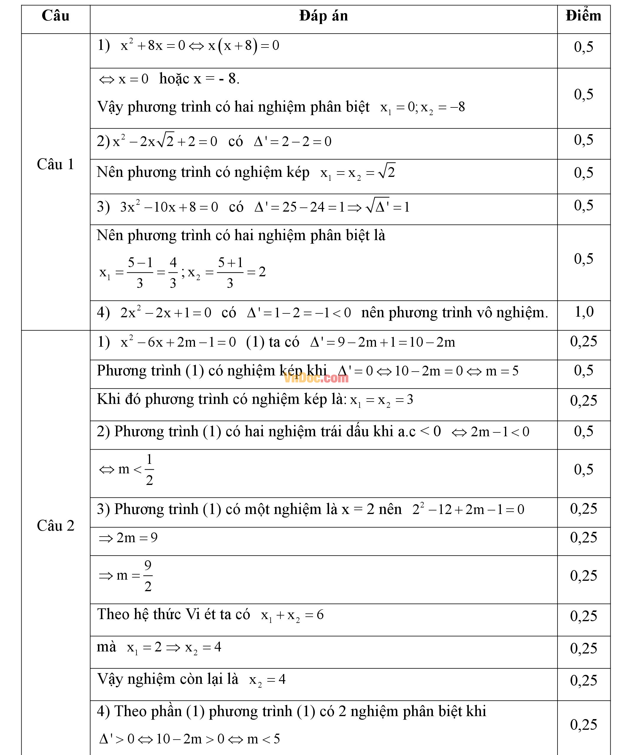 Đáp án đề thi giữa hk2 môn Toán đại số lớp 9