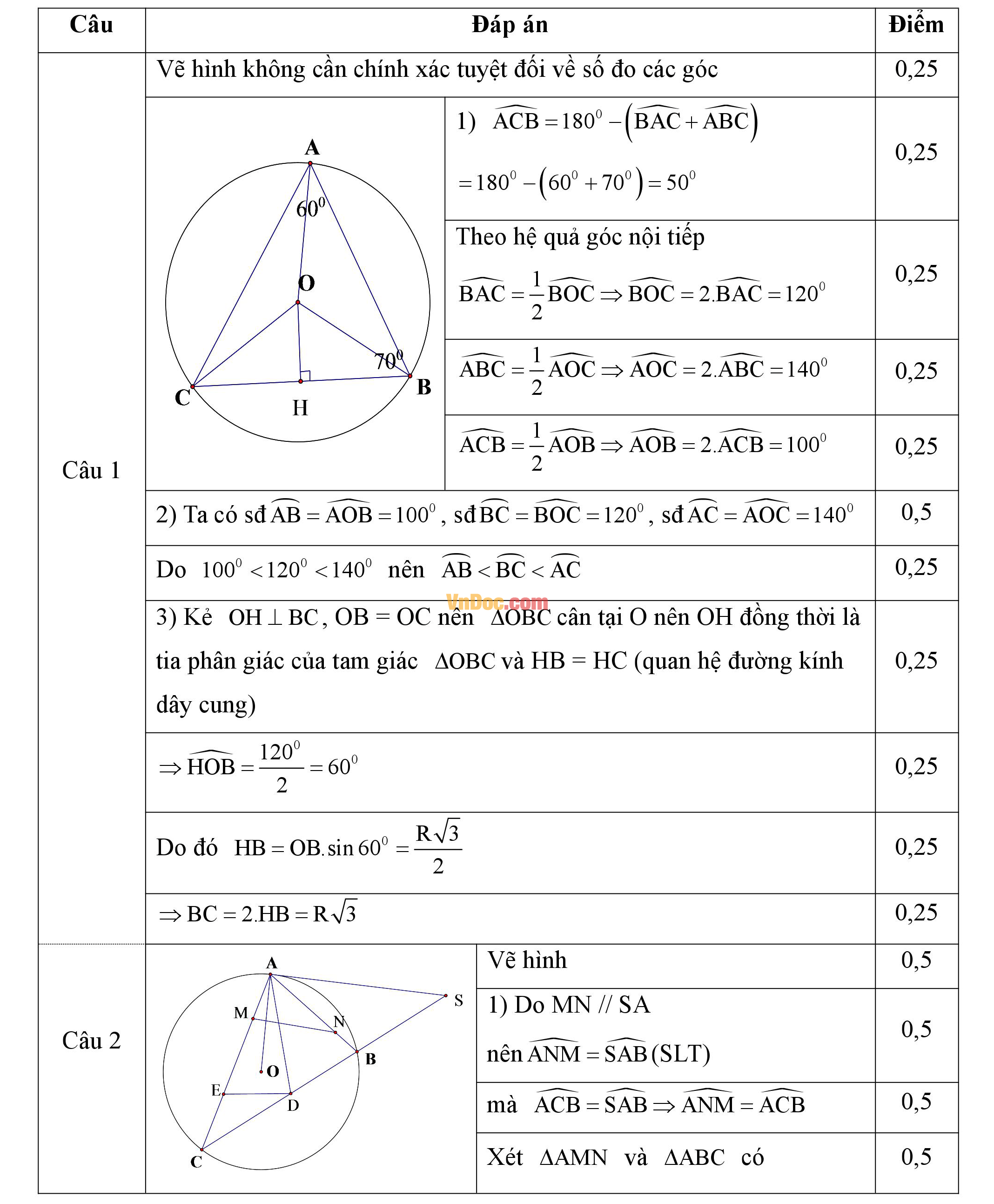 Đáp án đề thi giữa hk2 môn toán hình học lớp 9 Đáp án đề thi giữa hk2 môn toán hình học lớp 9