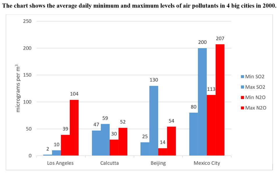 Đề thi và bài mẫu IELTS Writing Task 1 ngày 7/1/2017