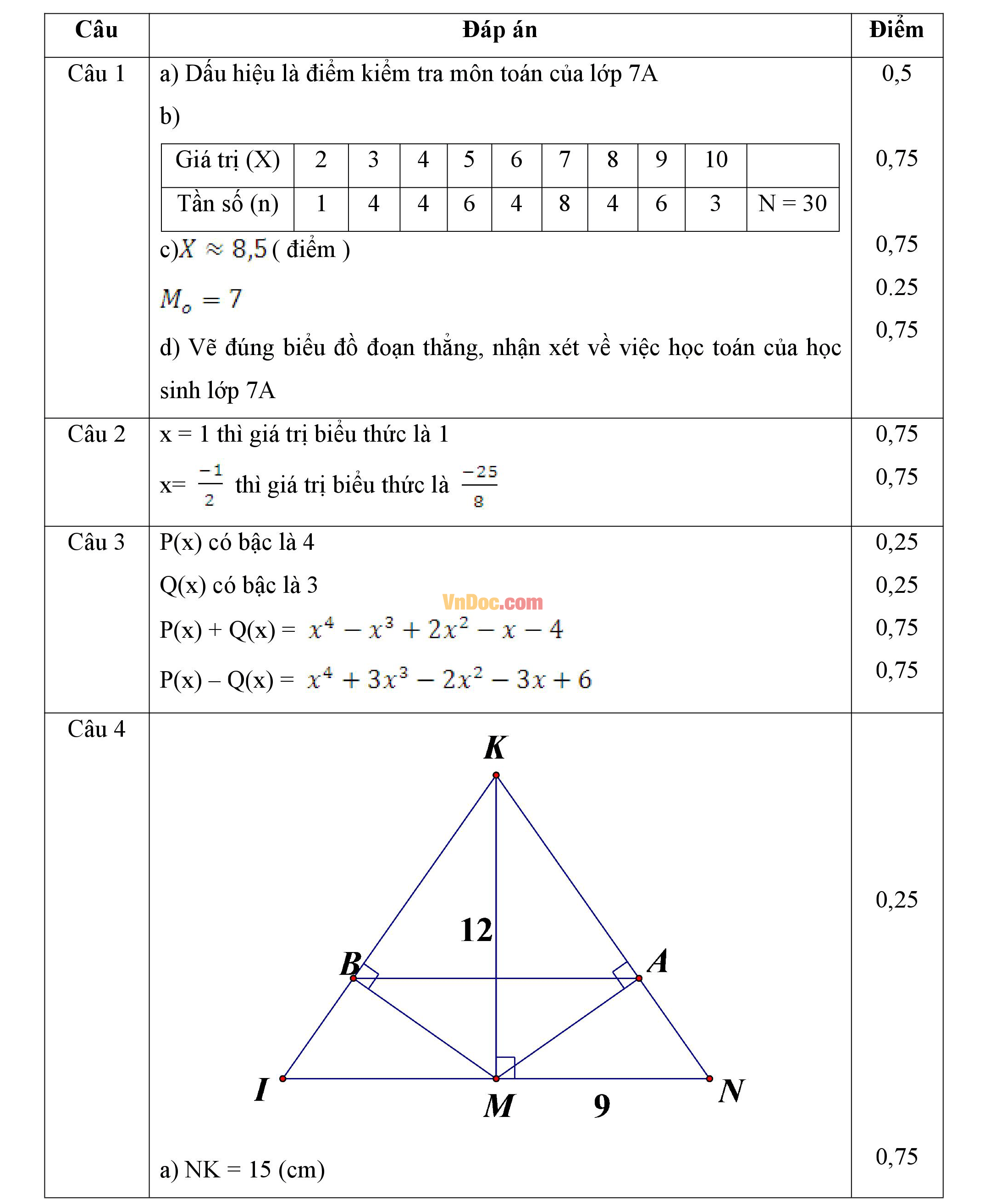 Đáp án đề thi giữa hk2 môn toán lớp 7 Đáp án đề thi giữa hk2 môn toán lớp 7