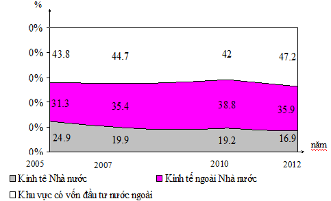 Đáp án đề thi hsg môn Địa lý lớp 9