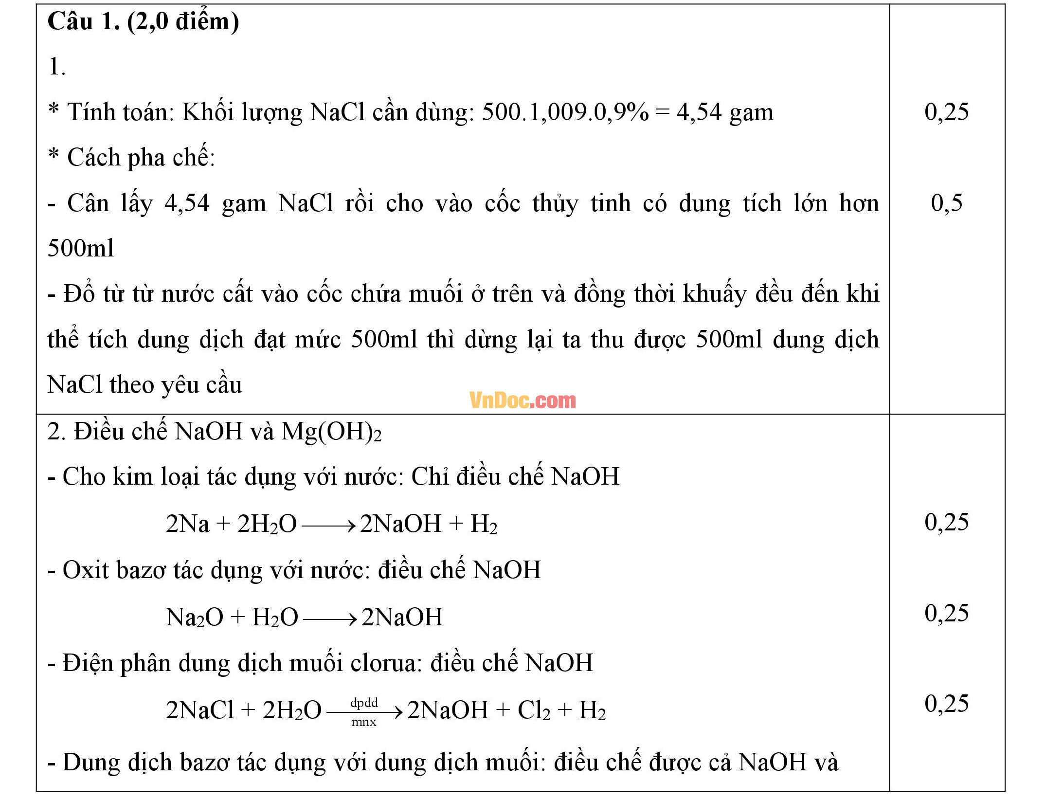 Đáp án đề thi hsg môn hóa học lớp 9 Đáp án đề thi hsg môn hóa học lớp 9