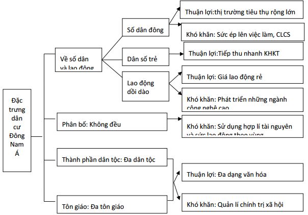 Câu hỏi trắc nghiệm và bài tập Địa lý lớp 11 - Bài 11: Khu vực Đông Nam Á (Tiết 1)