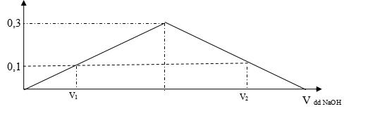 Đề thi học kì 2 môn Hóa học lớp 12