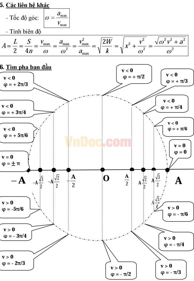 Trọn bộ công thức giải nhanh môn Vật lý lớp 12 cực đầy đủ