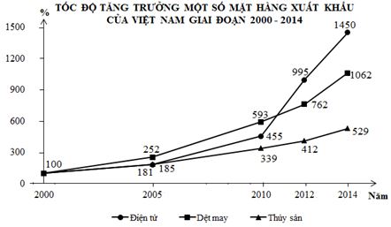 Đề kiểm tra 45 phút học kì 2 môn Địa lý lớp 12 trường THPT Lê Quý Đôn, Hải Phòng năm học 2016 - 2017 Đề kiểm tra 45 phút học kì 2 môn Địa lý lớp 12 có đáp án