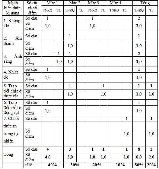 Đề kiểm tra học kì 2 môn khoa học lớp 4