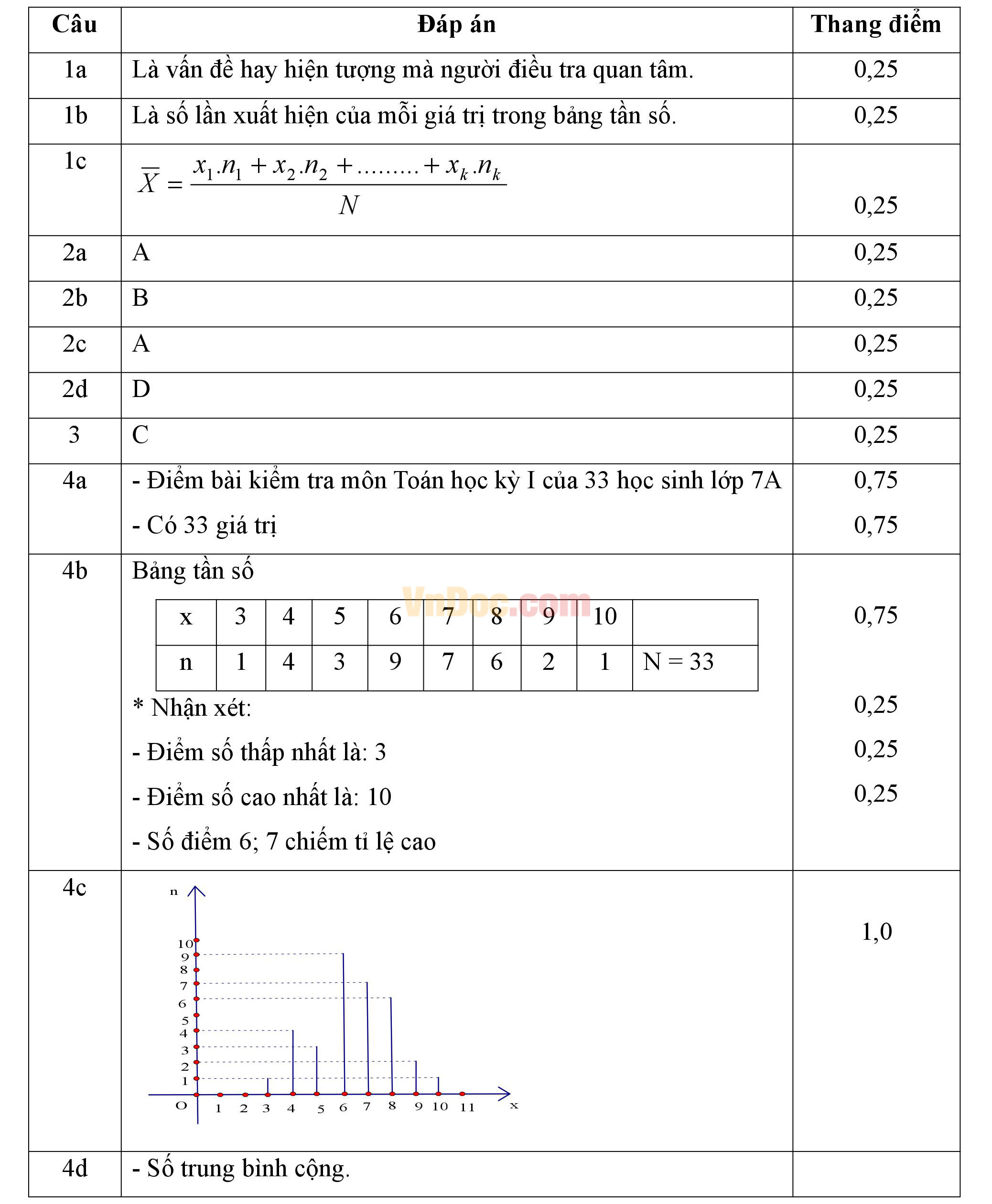 Đáp án đề kiểm tra 1 tiết học kì 2 môn Toán lớp 7