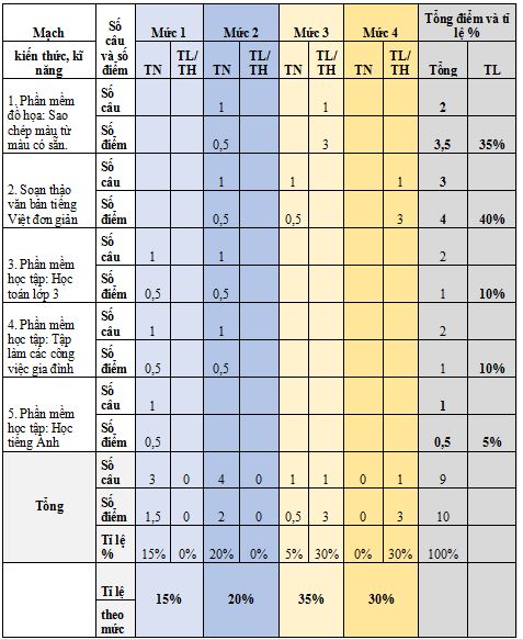 Đề thi học kì 2 môn tin học lớp 4