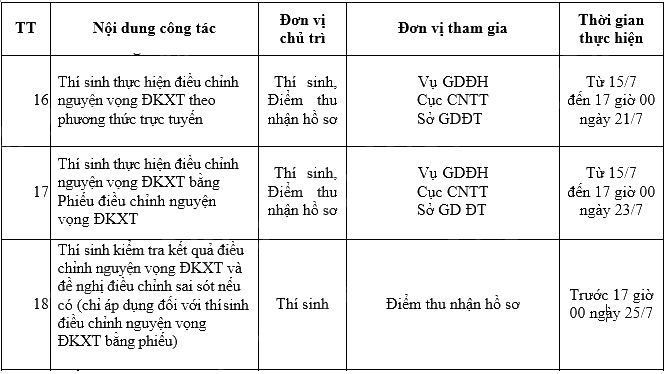 Thời gian được điều chỉnh nguyện vọng sau khi biết điểm THPTQG 2017